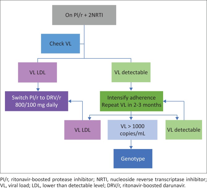 Appropriate clinical use of darunavir 800 mg.