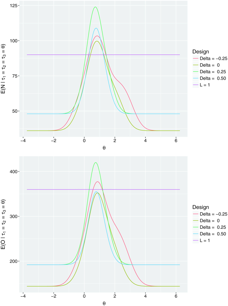 Group sequential crossover trial designs with strong control of the familywise error rate.