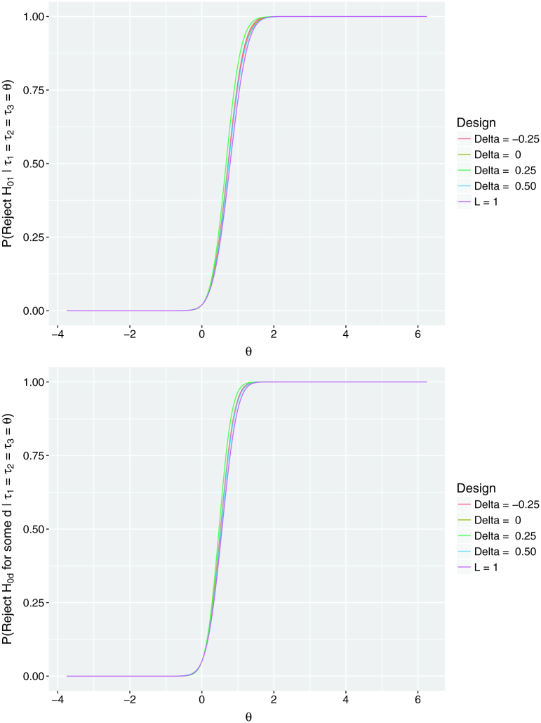 Group sequential crossover trial designs with strong control of the familywise error rate.