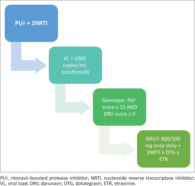 Appropriate clinical use of darunavir 800 mg.