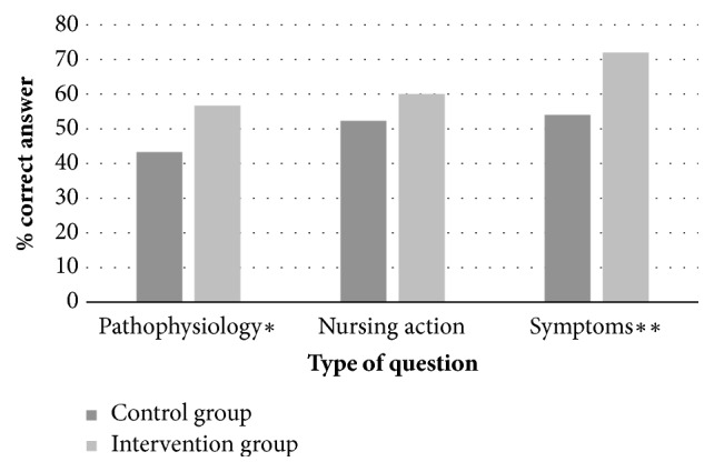 The Impact of a New Pedagogical Intervention on Nursing Students' Knowledge Acquisition in Simulation-Based Learning: A Quasi-Experimental Study.