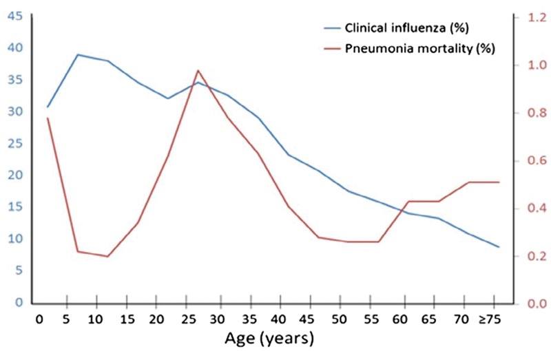 Influenza, evolution, and the next pandemic.