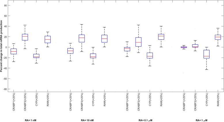 Identification of influential proteins in the classical retinoic acid signaling pathway.