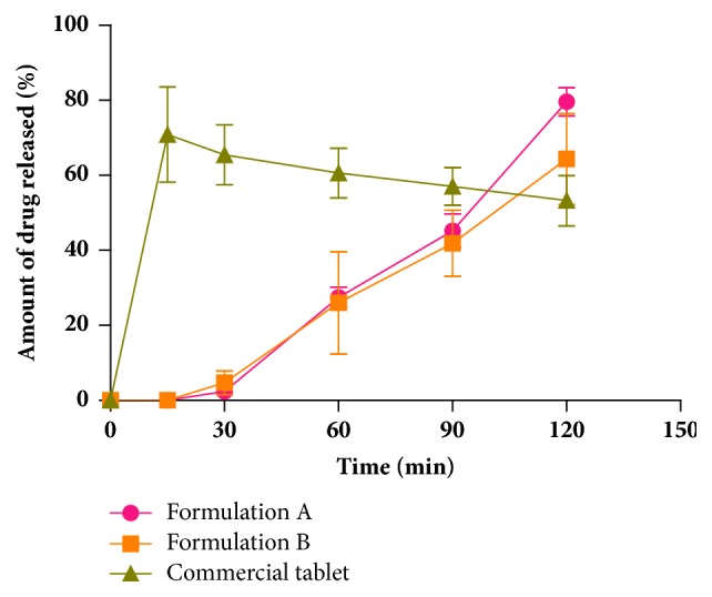 Potential of Cocoa Pod Husk Pectin-Based Modified Release Capsules as a Carrier for Chronodelivery of Hydrocortisone in Sprague-Dawley Rats.