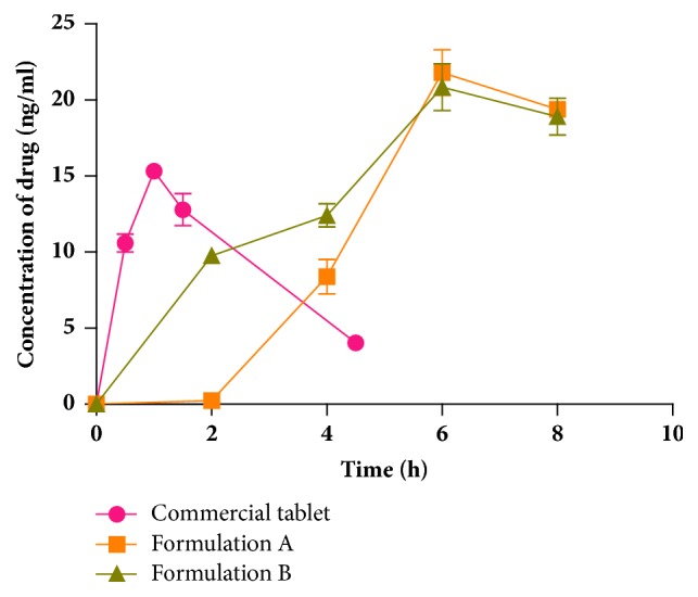 Potential of Cocoa Pod Husk Pectin-Based Modified Release Capsules as a Carrier for Chronodelivery of Hydrocortisone in Sprague-Dawley Rats.