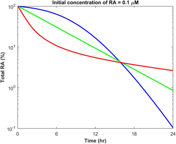 Identification of influential proteins in the classical retinoic acid signaling pathway.