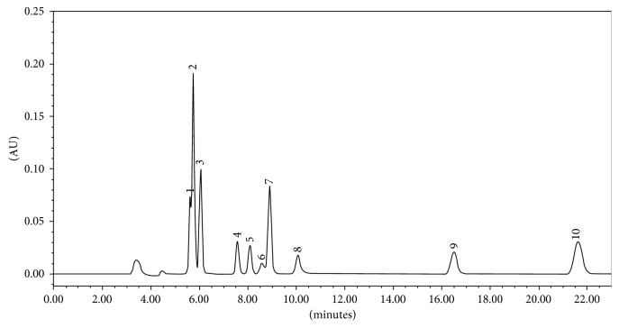 Simultaneous Determination of Phenolic Compounds in <i>Leptadenia pyrotechnica</i> (Forssk.) Decne. by Using High-Performance Liquid Chromatography (HPLC-DAD-UV).