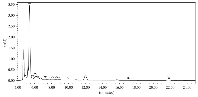 Simultaneous Determination of Phenolic Compounds in <i>Leptadenia pyrotechnica</i> (Forssk.) Decne. by Using High-Performance Liquid Chromatography (HPLC-DAD-UV).