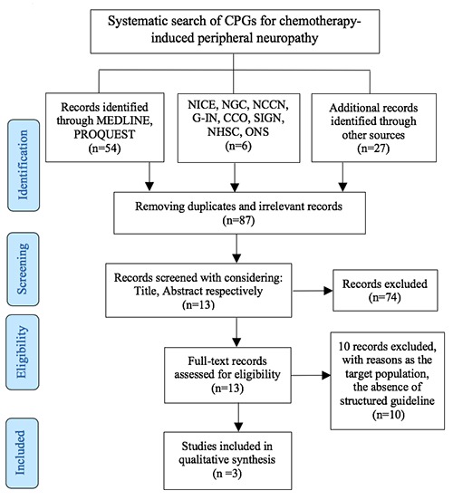 The quality of guidelines in non-pharmacological prevention and management of chemotherapy-induced neuropathy: A review.