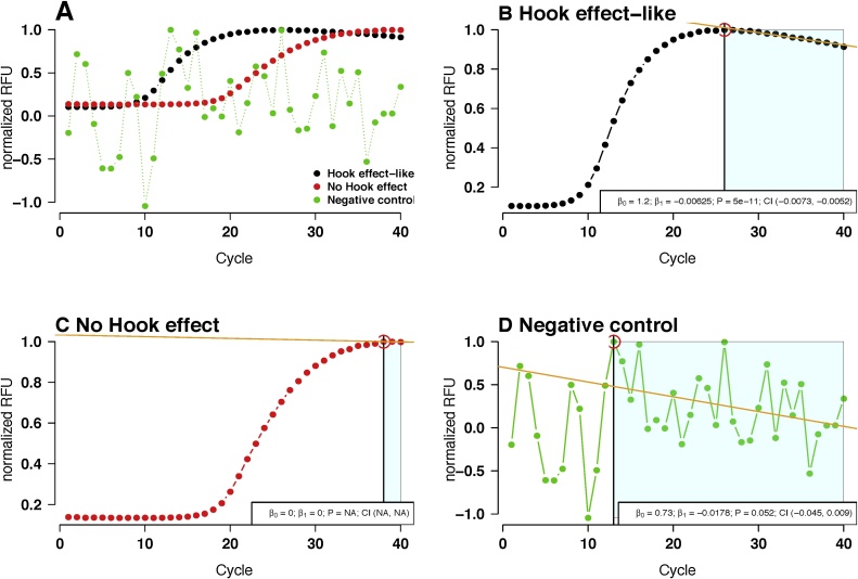 Algorithms for automated detection of hook effect-bearing amplification curves