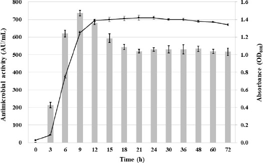 Isolation and Characterization of an Anti-listerial Bacteriocin from <i>Leuconostoc lactis</i> SD501.