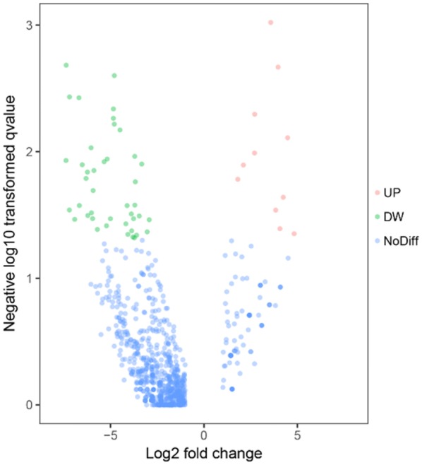 MicroRNA expression profile of urinary exosomes in Type IV lupus nephritis complicated by cellular crescent.