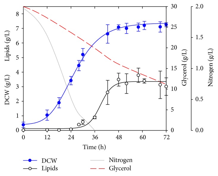 Evaluation of <i>Yarrowia lipolytica</i> Oil for Biodiesel Production: Land Use Oil Yield, Carbon, and Energy Balance.