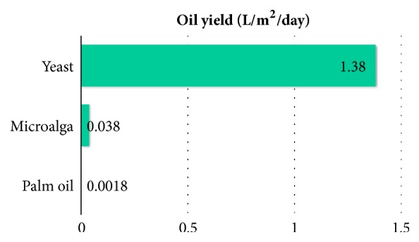 Evaluation of <i>Yarrowia lipolytica</i> Oil for Biodiesel Production: Land Use Oil Yield, Carbon, and Energy Balance.