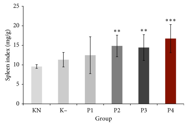 Crude Polysaccharides from Okra Pods (<i>Abelmoschus esculentus</i>) Grown in Indonesia Enhance the Immune Response due to Bacterial Infection.