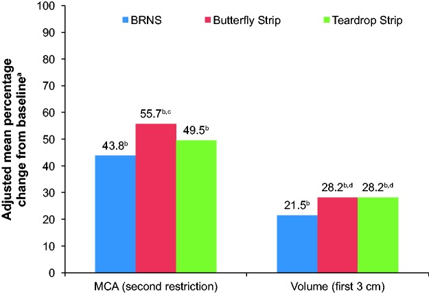 Randomized Trials of Nasal Patency and Dermal Tolerability With External Nasal Dilators in Healthy Volunteers.