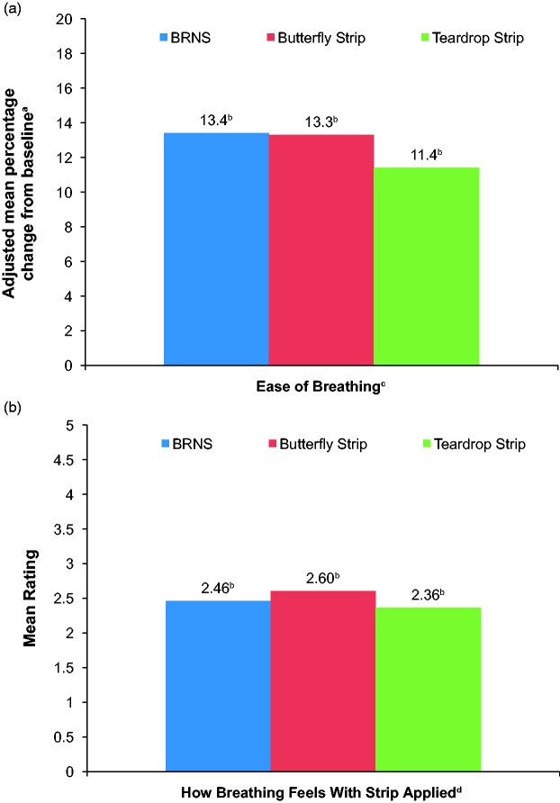 Randomized Trials of Nasal Patency and Dermal Tolerability With External Nasal Dilators in Healthy Volunteers.