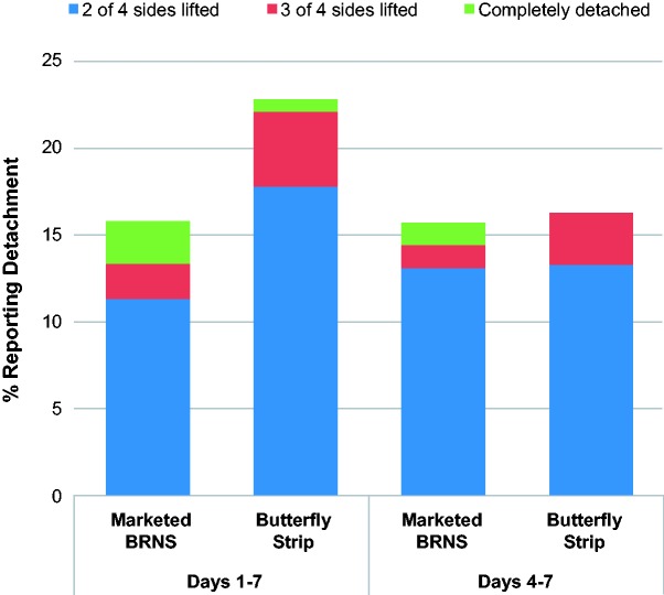 Randomized Trials of Nasal Patency and Dermal Tolerability With External Nasal Dilators in Healthy Volunteers.