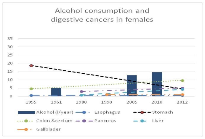 Epidemiological trends in digestive cancers in Romania, 1955-2012, compared to alcohol consumption. Correlation or coincidence?