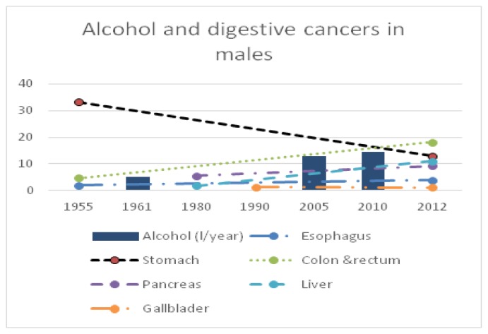 Epidemiological trends in digestive cancers in Romania, 1955-2012, compared to alcohol consumption. Correlation or coincidence?