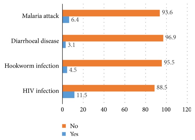 Anemia among Women Attending Antenatal Care at the University of Gondar Comprehensive Specialized Referral Hospital, Northwest Ethiopia, 2017.