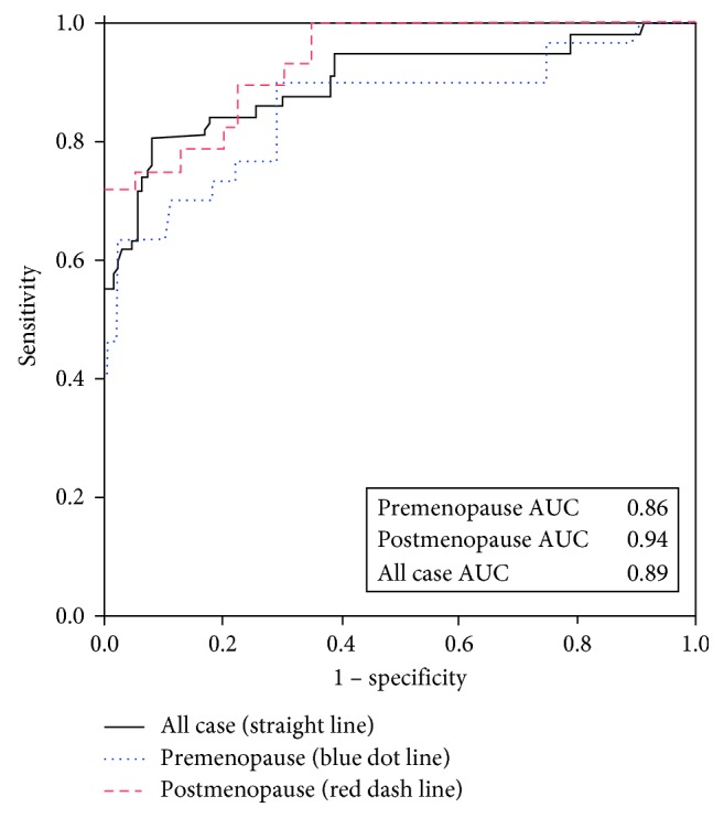 Assessment of Diagnostic Values among CA-125, RMI, HE4, and ROMA for Cancer Prediction in Women with Nonfunctional Ovarian Cysts.