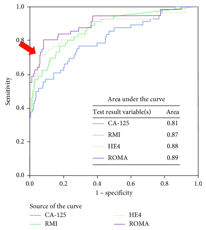 Assessment of Diagnostic Values among CA-125, RMI, HE4, and ROMA for Cancer Prediction in Women with Nonfunctional Ovarian Cysts.