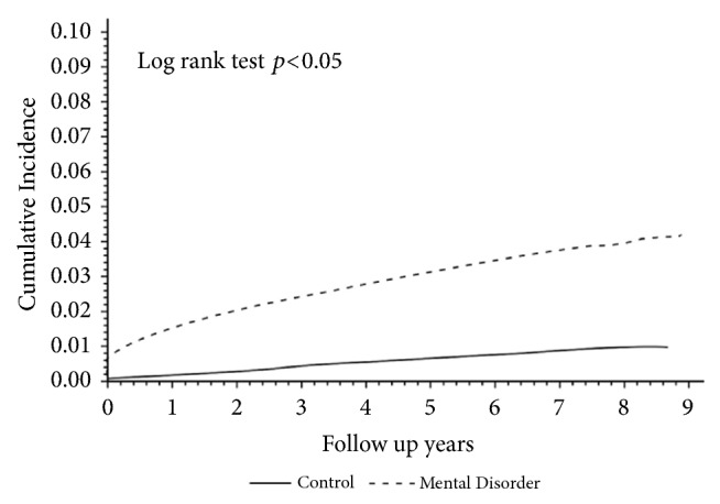 The Temporal Relationship between Selected Mental Disorders and Substance-Related Disorders: A Nationwide Population-Based Cohort Study.