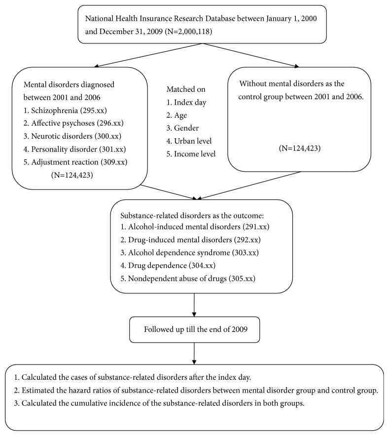 The Temporal Relationship between Selected Mental Disorders and Substance-Related Disorders: A Nationwide Population-Based Cohort Study.