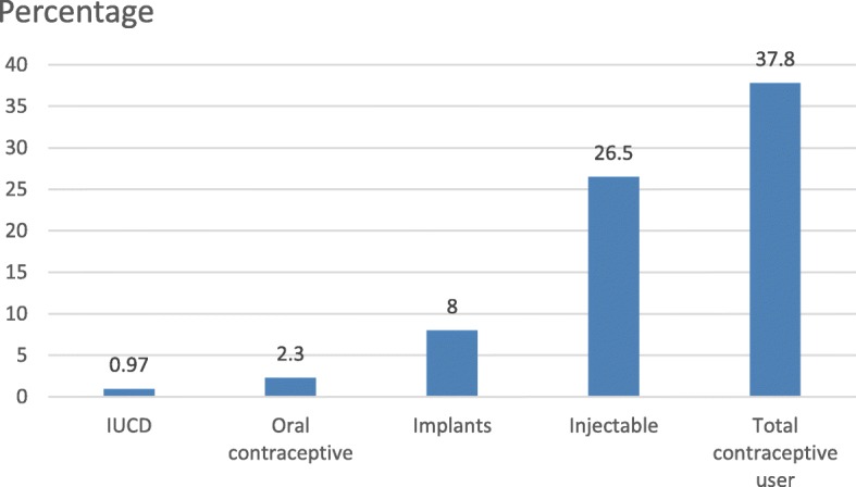 Modern contraceptive use and associated factors among married women in Finote Selam town Northwest Ethiopia: a community based cross-sectional study.