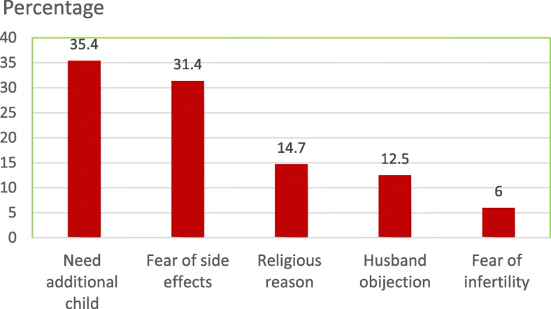 Modern contraceptive use and associated factors among married women in Finote Selam town Northwest Ethiopia: a community based cross-sectional study.