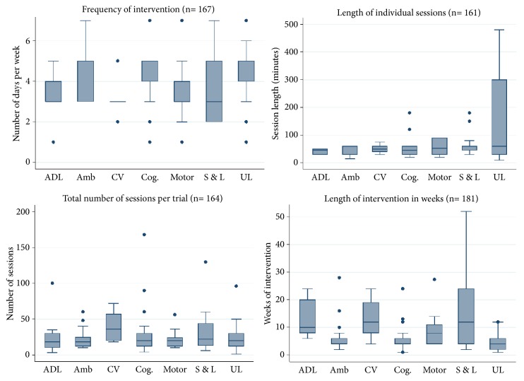 Rationale for Intervention and Dose Is Lacking in Stroke Recovery Trials: A Systematic Review.