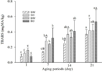 Comparison of Meat Quality Characteristics of Wet- and Dry-aging Pork Belly and Shoulder Blade.