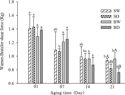 Comparison of Meat Quality Characteristics of Wet- and Dry-aging Pork Belly and Shoulder Blade.