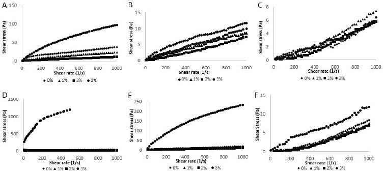 Effects of Fat Reduction on the Stability, Microstructure, Rheological and Color Characteristics of White-Brined Cheese Emulsion with Different Emulsifying Salt Amounts.