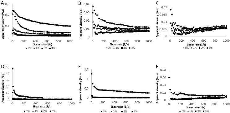 Effects of Fat Reduction on the Stability, Microstructure, Rheological and Color Characteristics of White-Brined Cheese Emulsion with Different Emulsifying Salt Amounts.