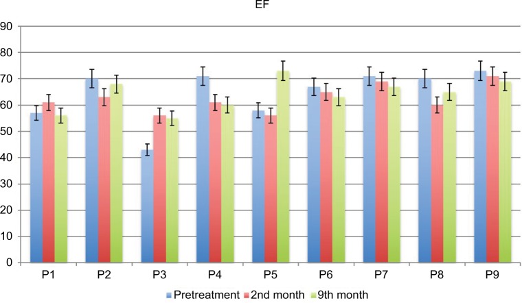 Efficacy of stem cell therapy in ambulatory and nonambulatory children with Duchenne muscular dystrophy - Phase I-II.