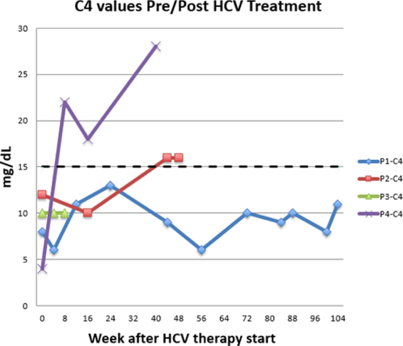 Achieving Sustained Viral Remission in Patients with Chronic HCV Infection and Cryoglobulinemic Vasculitis Does Not Always Correlate with Normalization of the Serologic Markers.