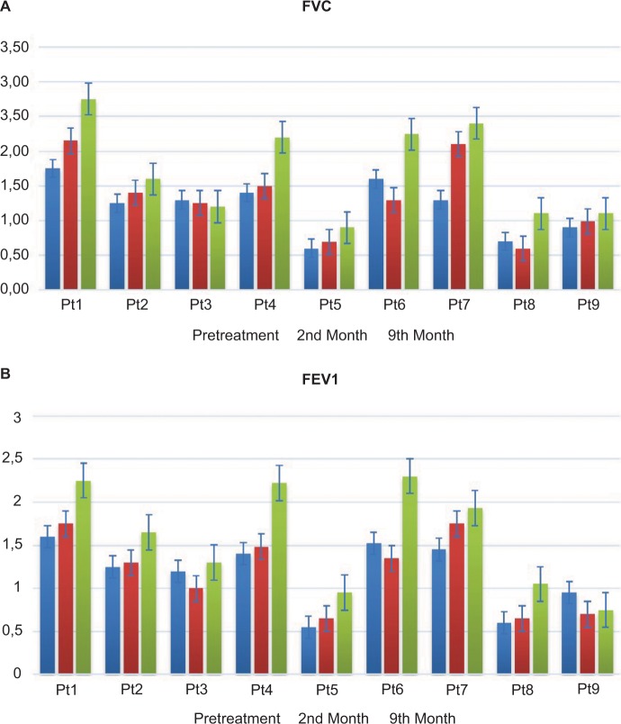 Efficacy of stem cell therapy in ambulatory and nonambulatory children with Duchenne muscular dystrophy - Phase I-II.