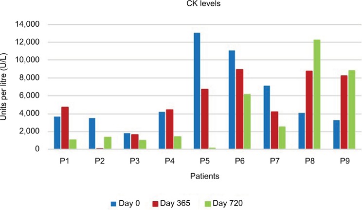 Efficacy of stem cell therapy in ambulatory and nonambulatory children with Duchenne muscular dystrophy - Phase I-II.