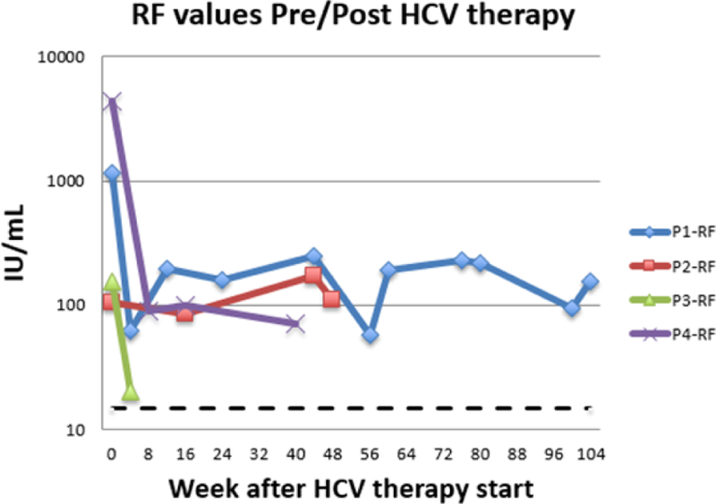 Achieving Sustained Viral Remission in Patients with Chronic HCV Infection and Cryoglobulinemic Vasculitis Does Not Always Correlate with Normalization of the Serologic Markers.