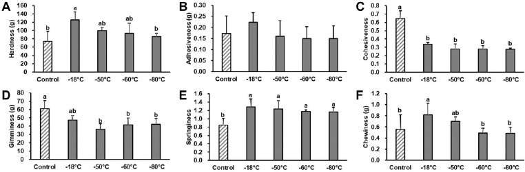 Effects of Deep Freezing Temperature for Long-term Storage on Quality Characteristics and Freshness of Lamb Meat.