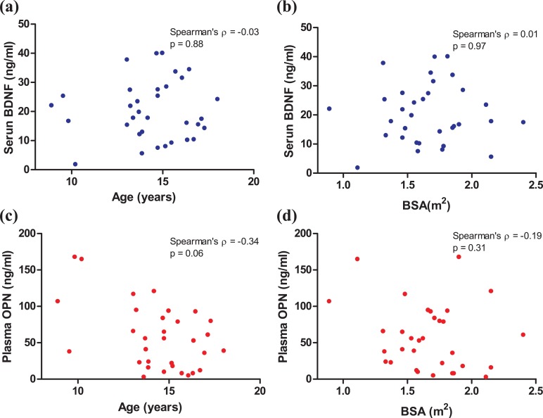 Assessment of brain-derived neurotrophic factor and osteopontin in a healthy pediatric population.