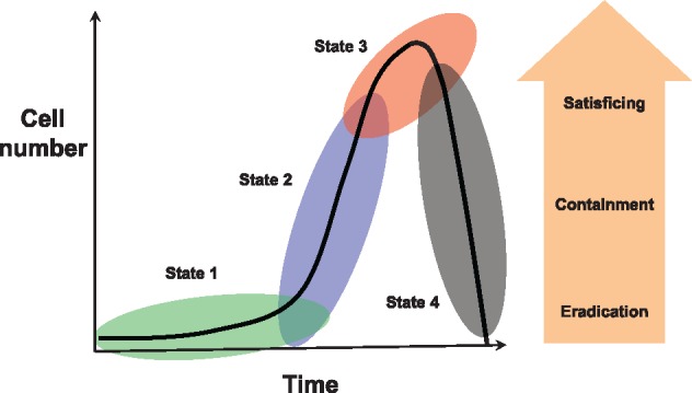 An ecosystem framework for understanding and treating disease.