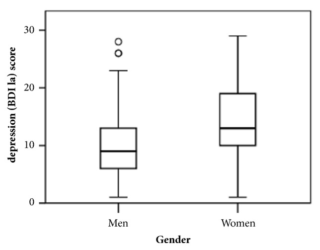 Gender Differences in the Prevalence of Depression among the Working Population of Nepal.