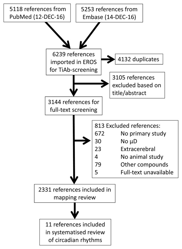 A Systematic Search and Mapping Review of Studies on Intracerebral Microdialysis of Amino Acids, and Systematized Review of Studies on Circadian Rhythms.