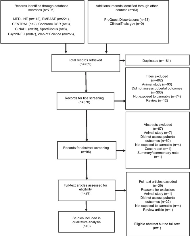 The effect of cannabis exposure on pubertal outcomes: a systematic review.