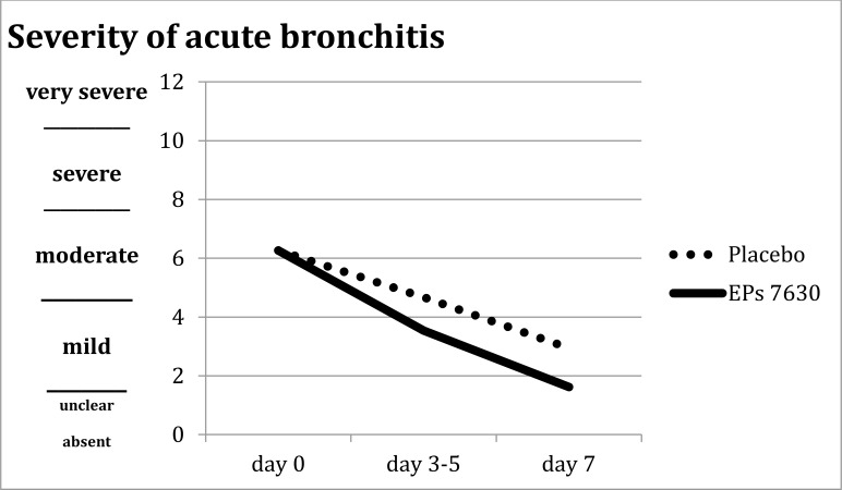 Validation of a Clinical Instrument for Measuring the Severity of Acute Bronchitis in Children - The BSS-ped.
