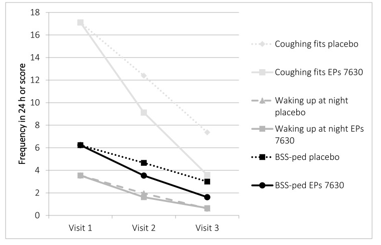 Validation of a Clinical Instrument for Measuring the Severity of Acute Bronchitis in Children - The BSS-ped.