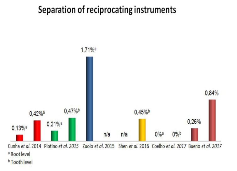 Separation of Nickel-Titanium Rotary and Reciprocating Instruments: A Mini-Review of Clinical Studies.